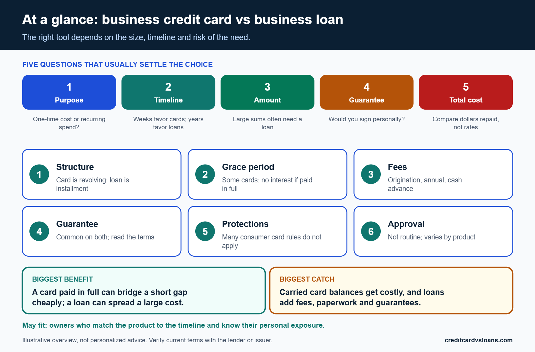 Summary of when a business credit card or a business loan tends to fit a financing need