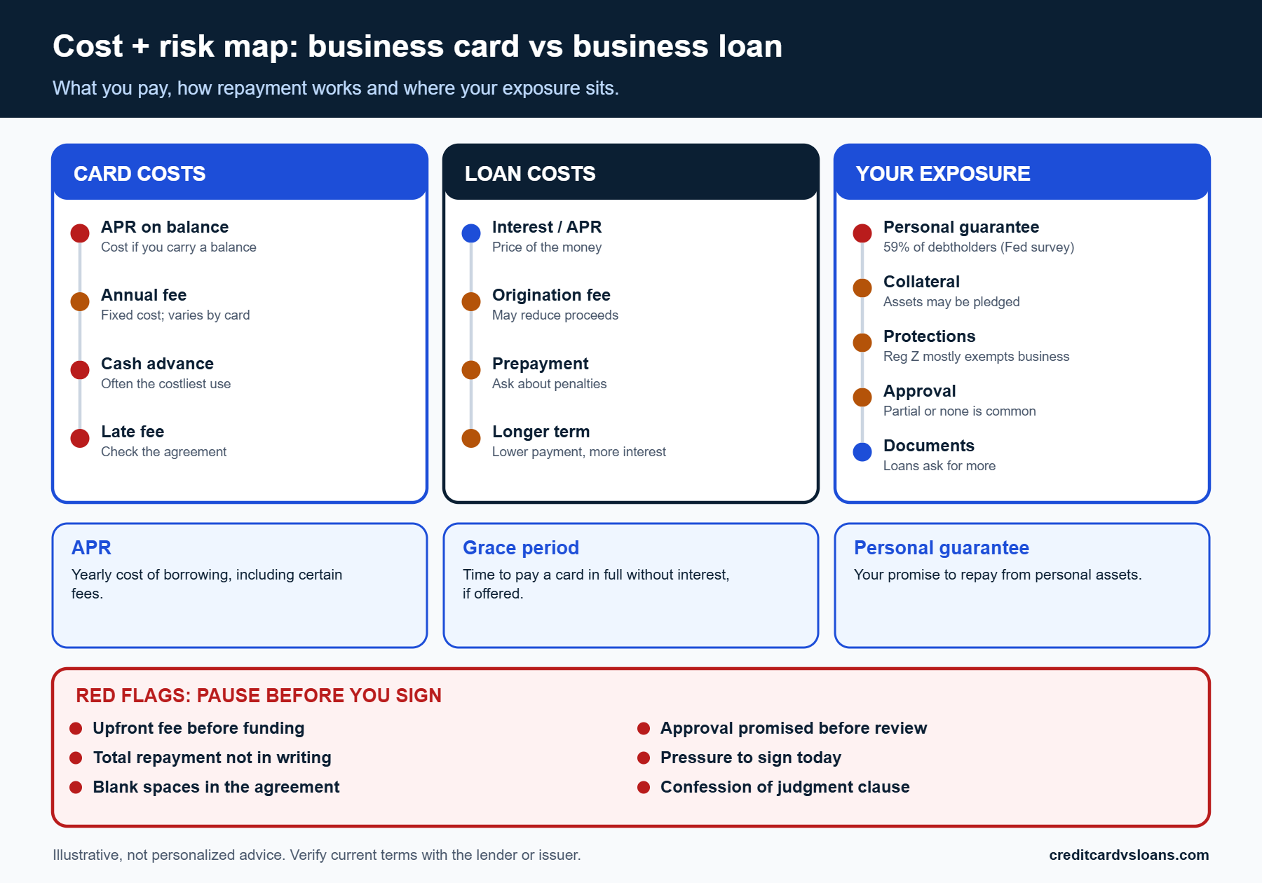Cost and risk map comparing business credit card fees, loan costs and personal guarantee exposure