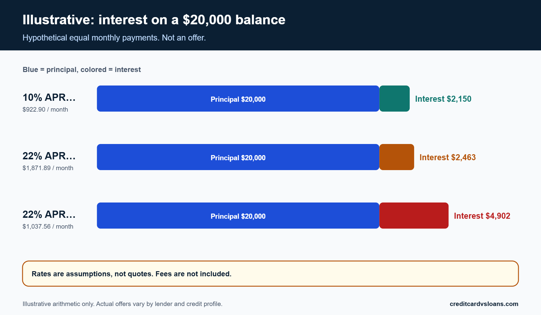 Bar chart of hypothetical interest on a 20,000 dollar balance at different rates and terms