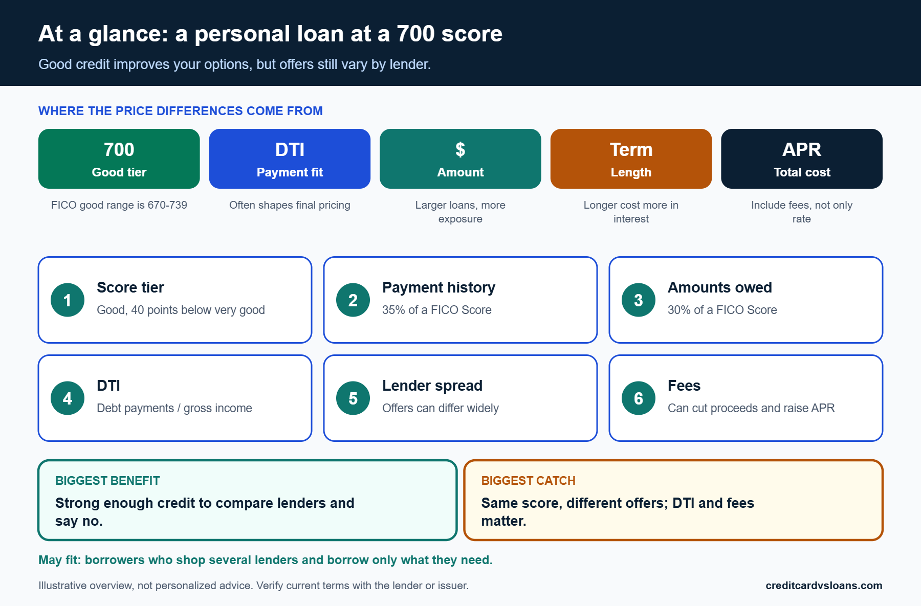 Summary graphic of what a 700 credit score can mean for personal loan offers and pricing