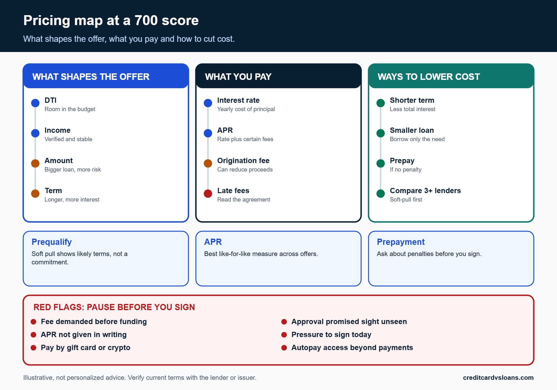Pricing and cost map for a 700-score borrower: what lenders review, fees and savings levers