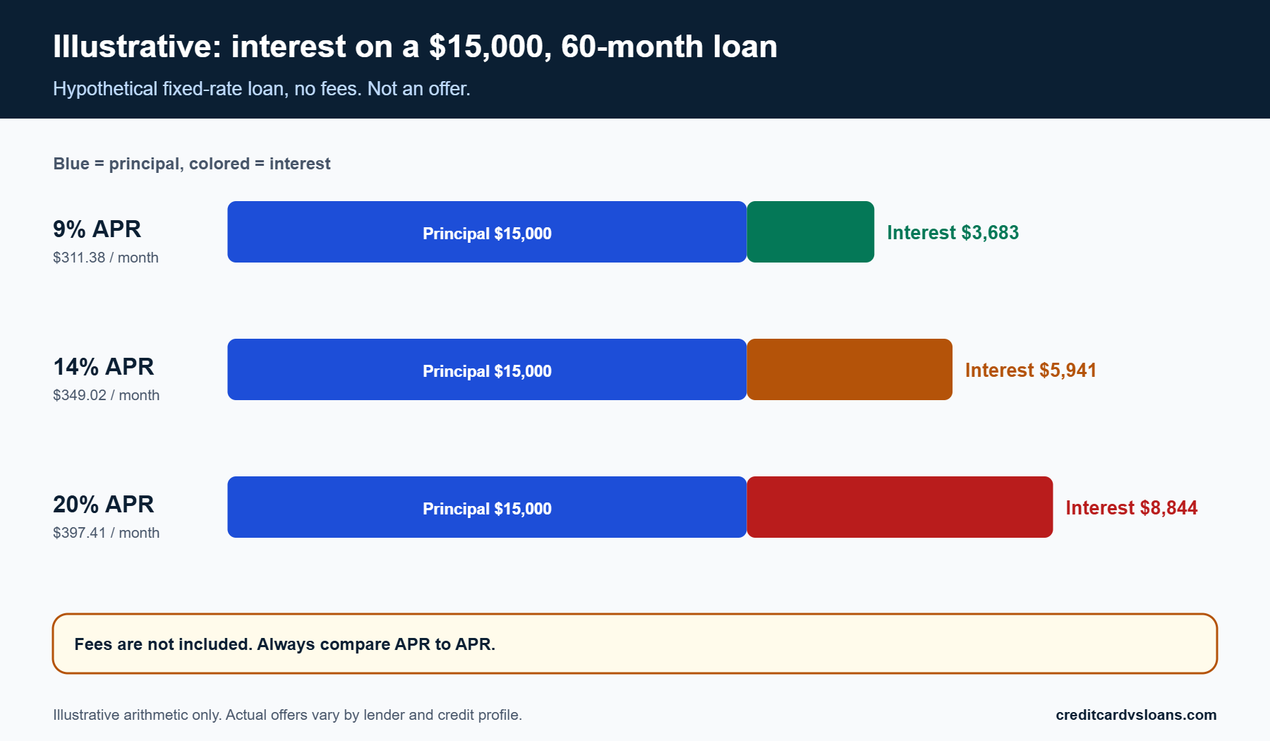 Bar chart of hypothetical interest on a $15,000 60-month loan at 9, 14 and 20 percent APR