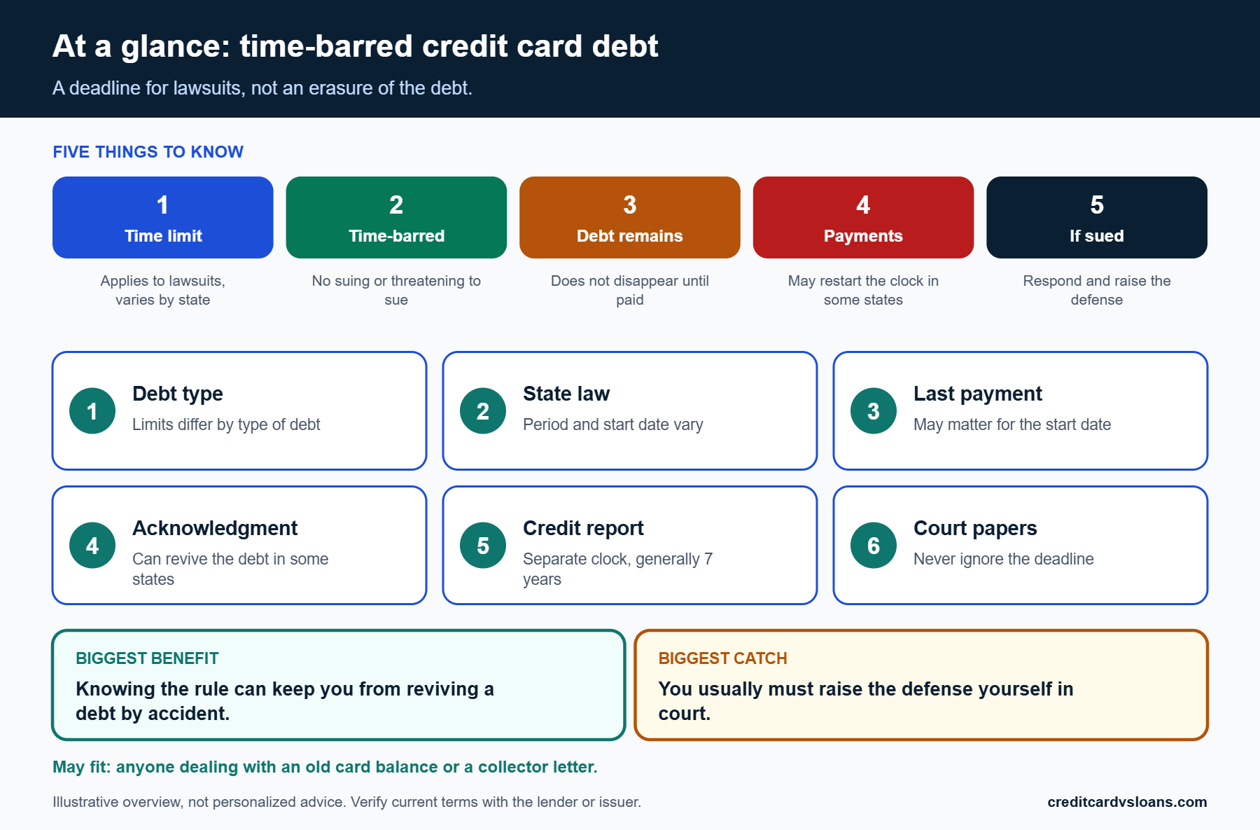 Infographic showing what the credit card debt statute of limitations does and does not do