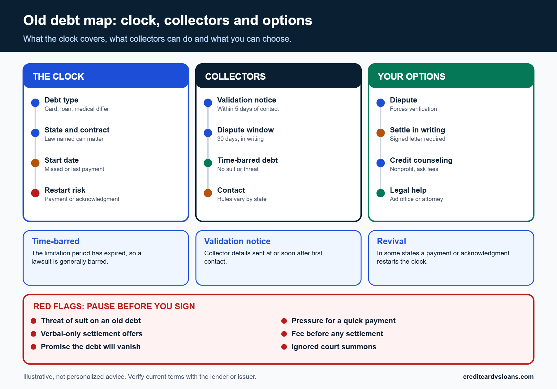 Infographic mapping the clock, the collector rules and the options for an old credit card debt