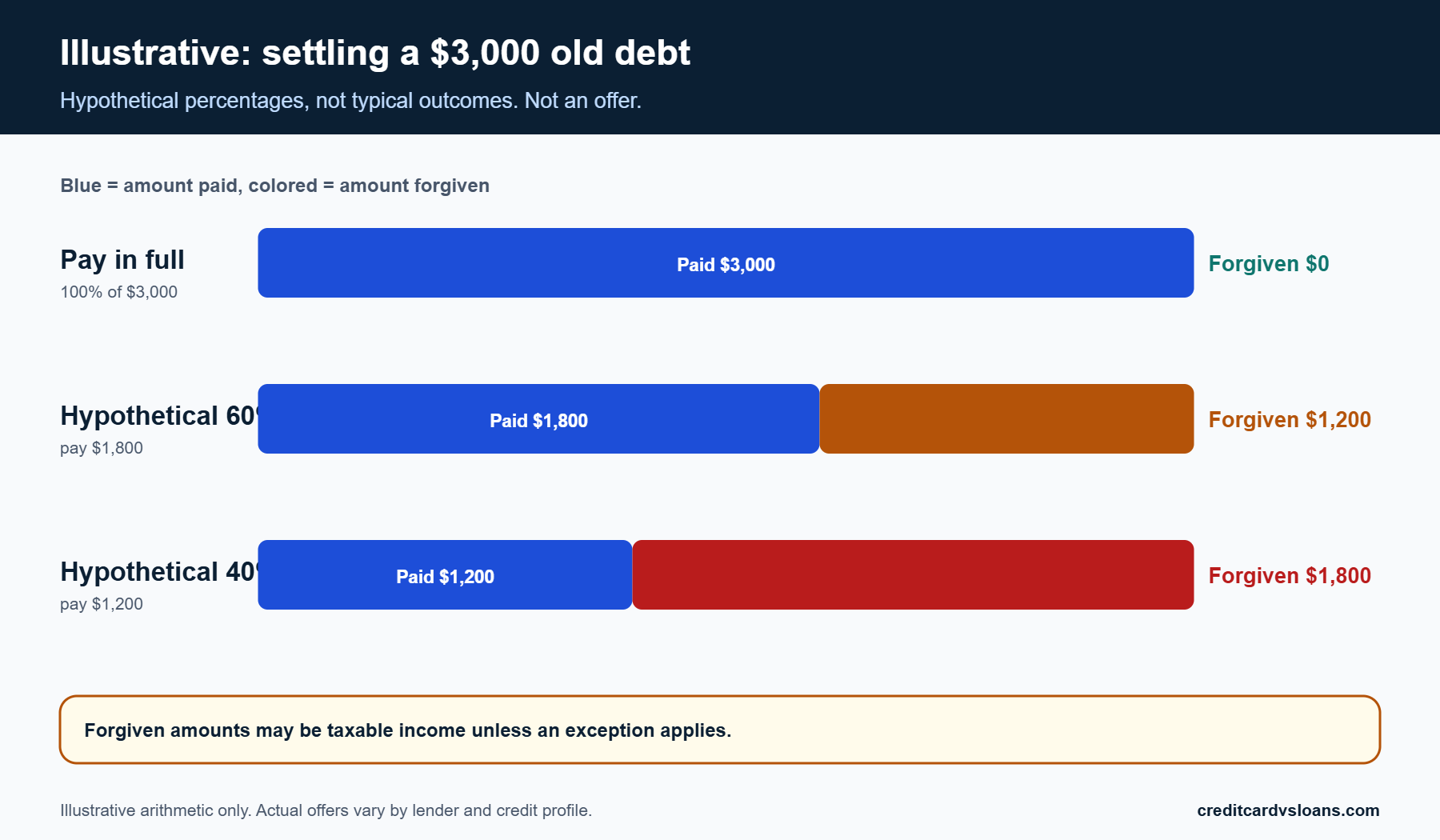 Stacked bar chart of a hypothetical $3,000 old debt showing amount paid versus amount forgiven at three settlement levels