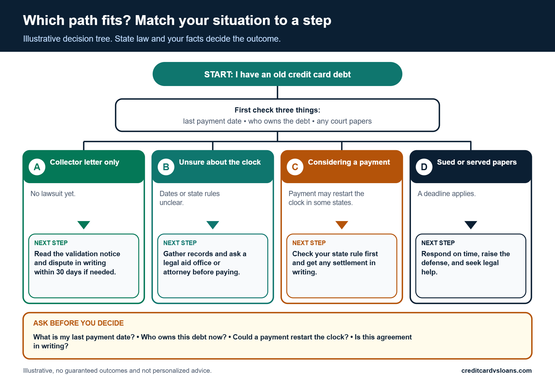 Decision tree matching four situations with old credit card debt to a next step