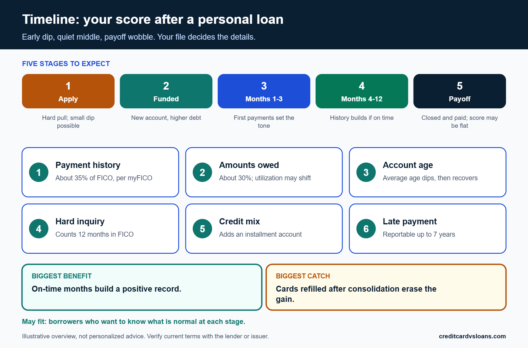 Timeline of what happens to your credit score after a personal loan, from application to payoff
