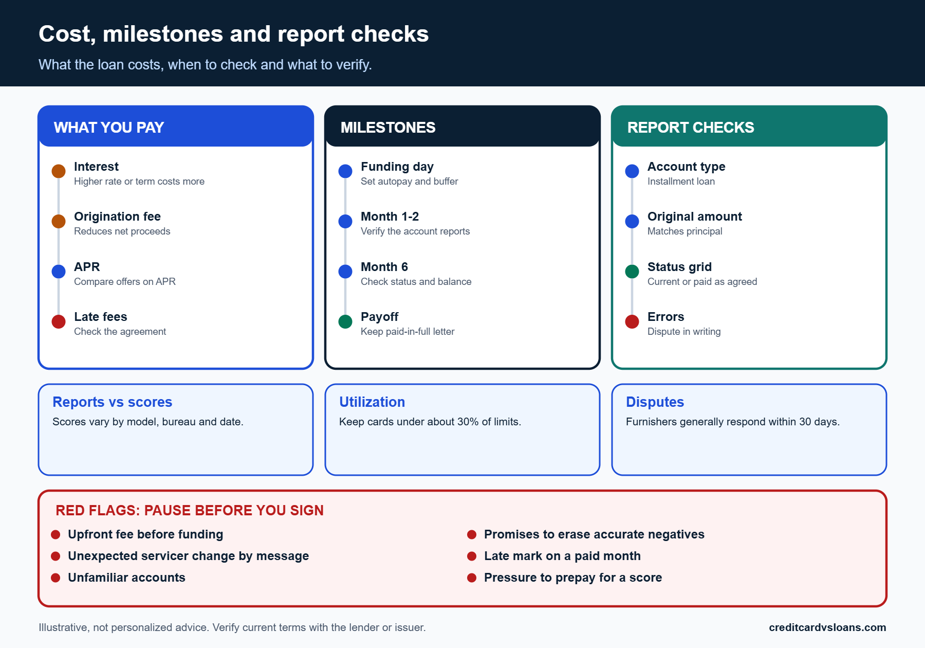 Three-column map of loan costs, repayment milestones and report checks