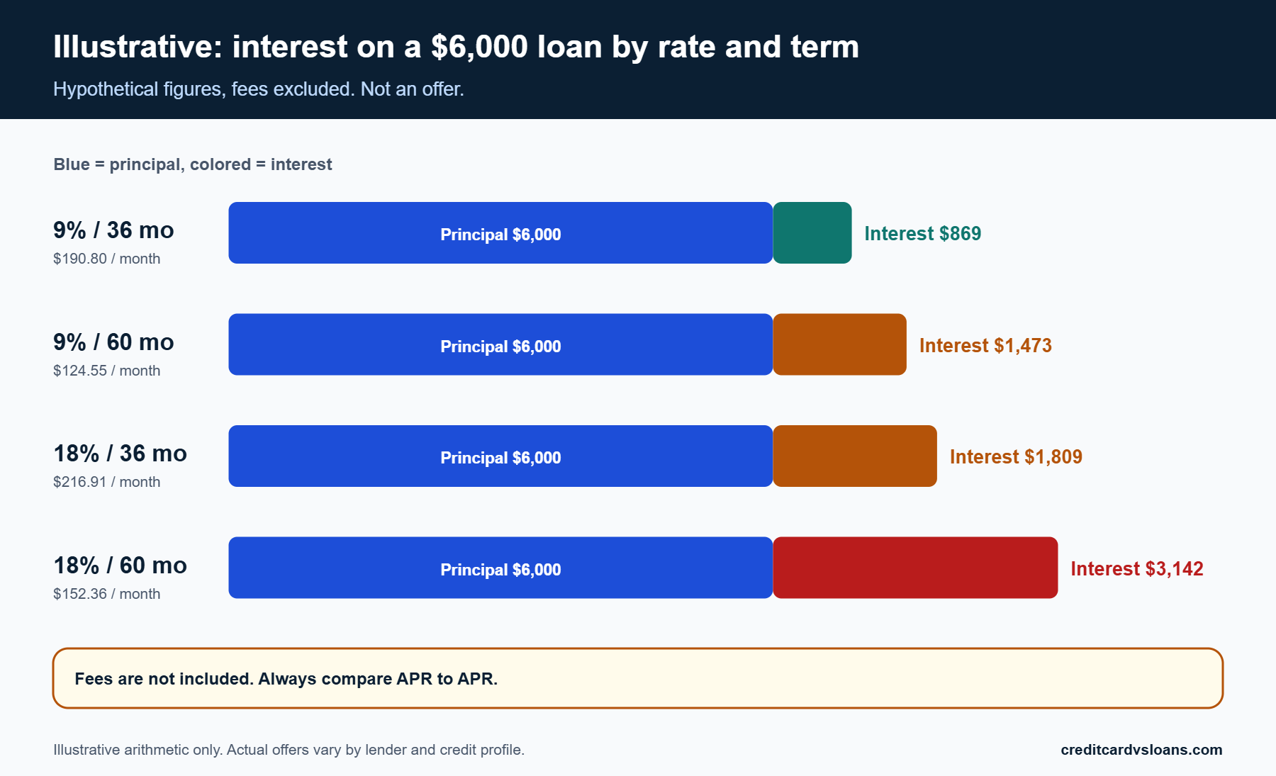 Bar chart of hypothetical interest on a $6,000 loan by APR and term