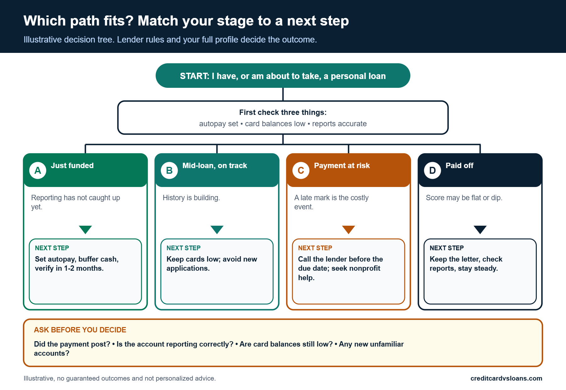 Decision tree for what to do at each stage of a personal loan