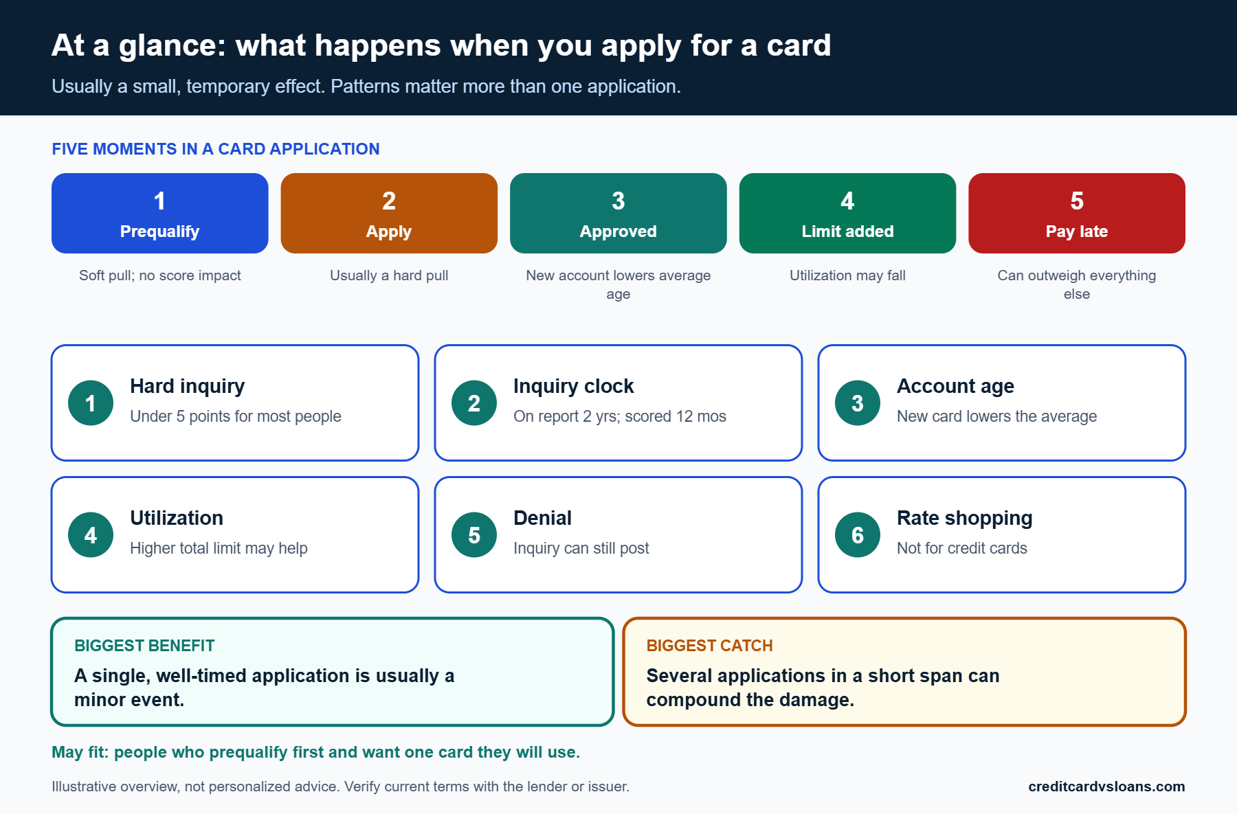 Infographic showing what happens to your credit when you apply for a credit card