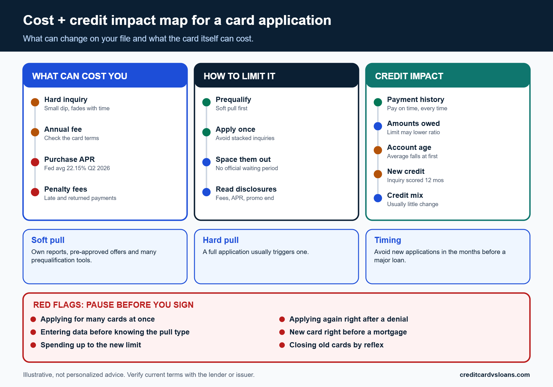Infographic mapping costs of a credit card application and the effect on credit factors