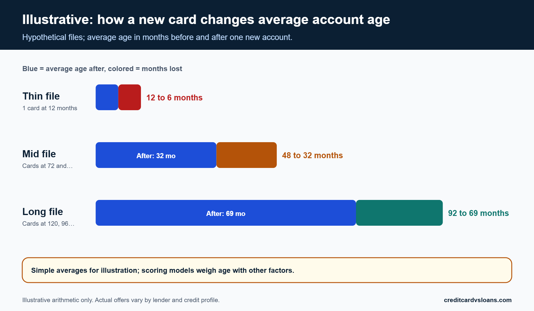 Stacked bar chart of hypothetical average account age before and after opening a new credit card