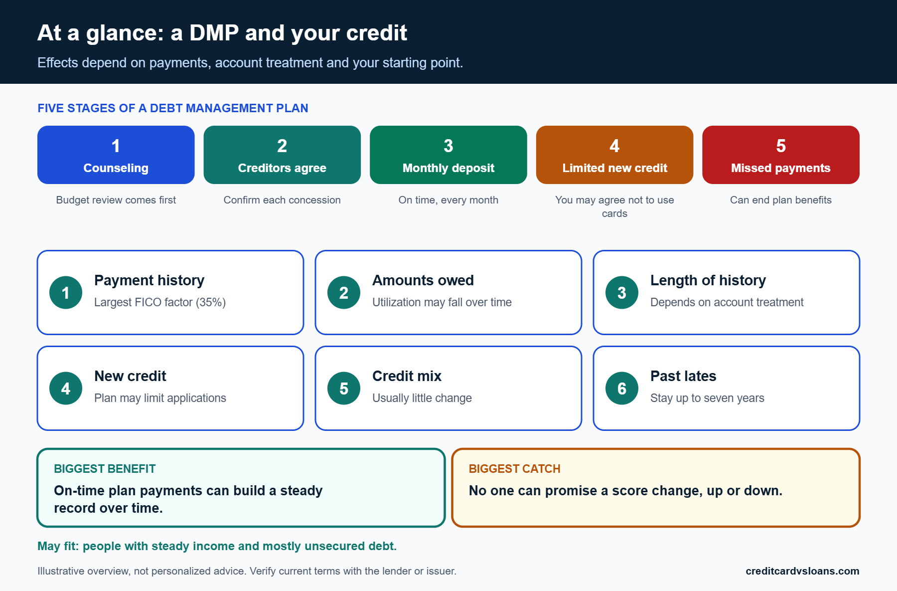 Infographic showing five stages of a debt management plan and the credit factors each can touch