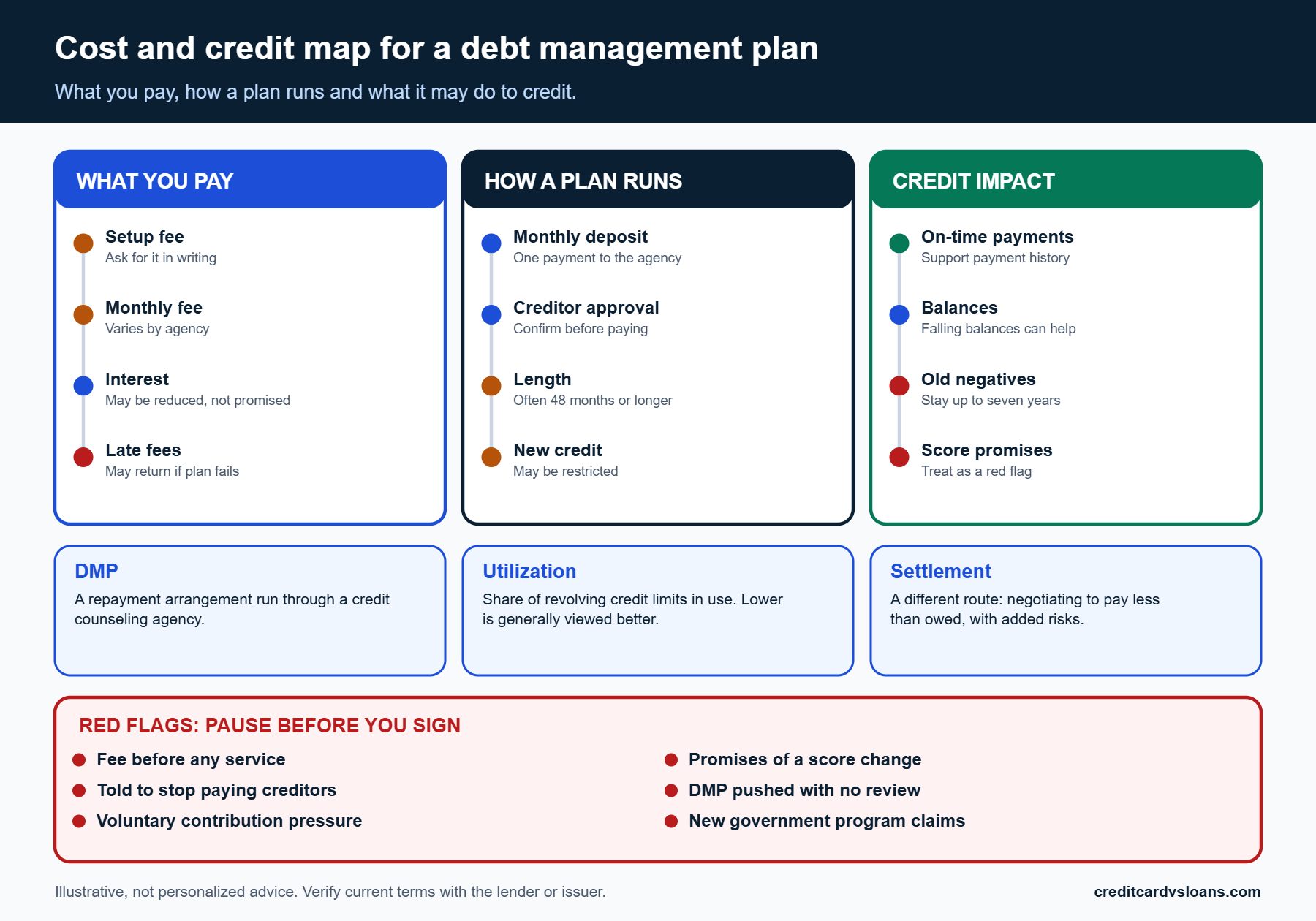 Infographic mapping the costs, mechanics and credit impact of a debt management plan credit score question