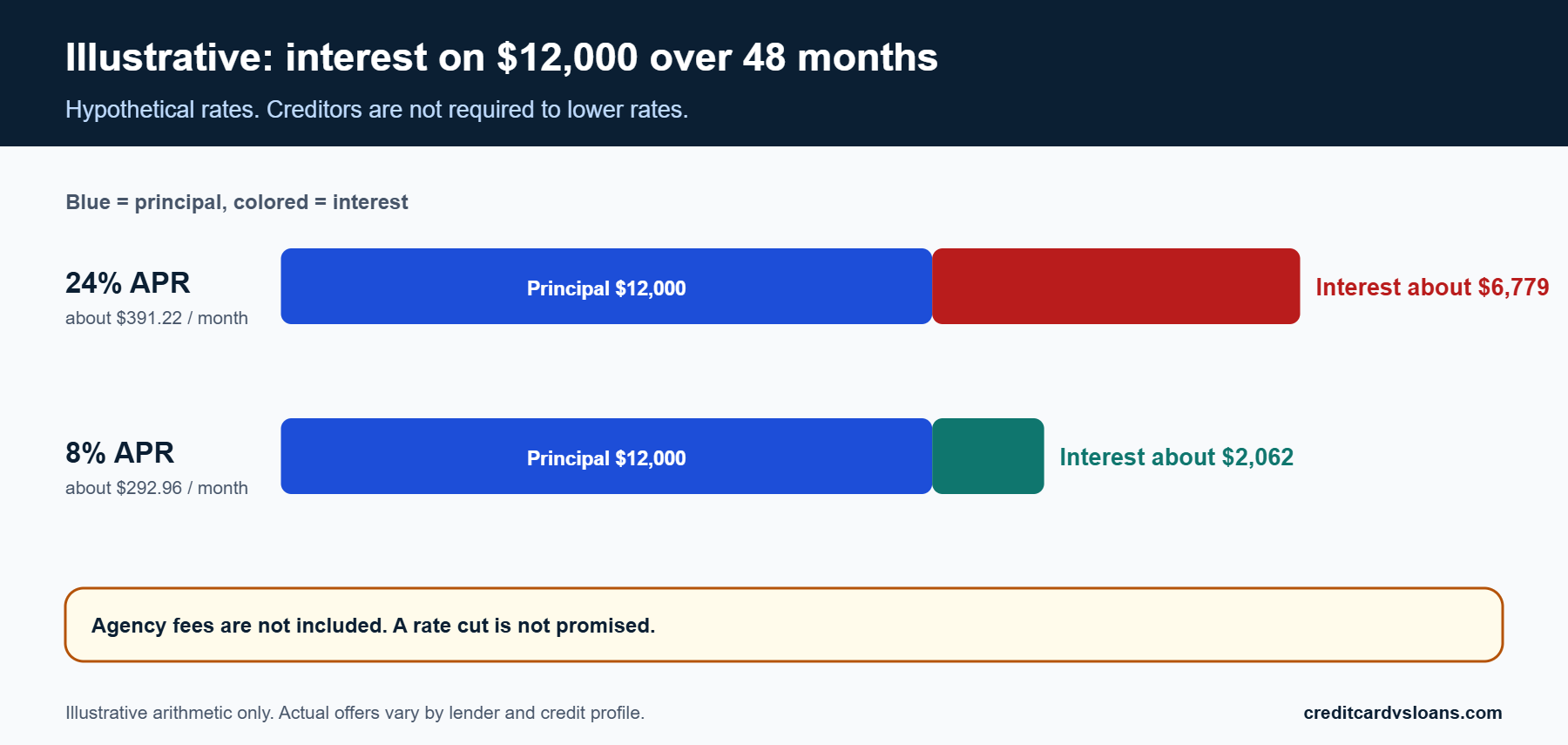 Stacked bar chart of hypothetical interest on a $12,000 card balance at 24% and 8% over 48 months