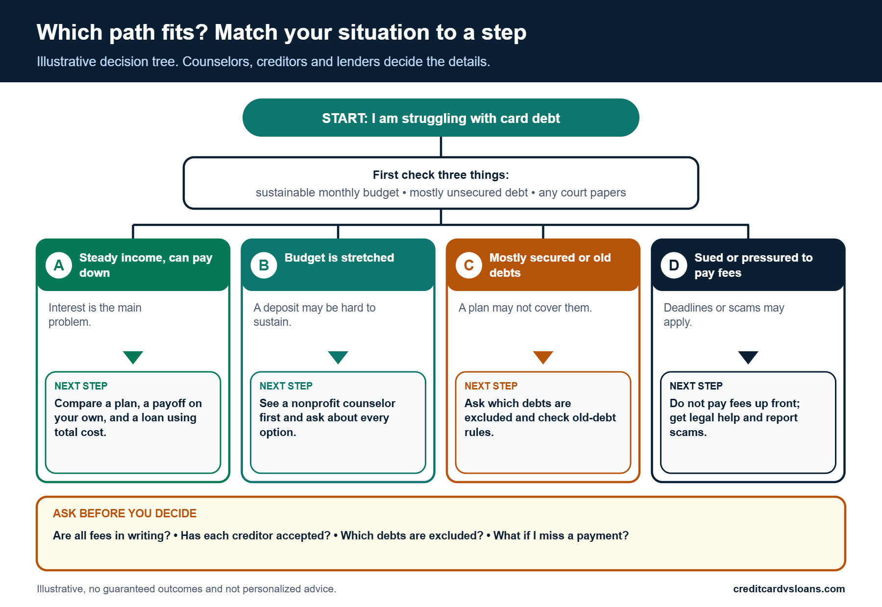 Decision tree matching four borrower situations to a next step on debt management plans