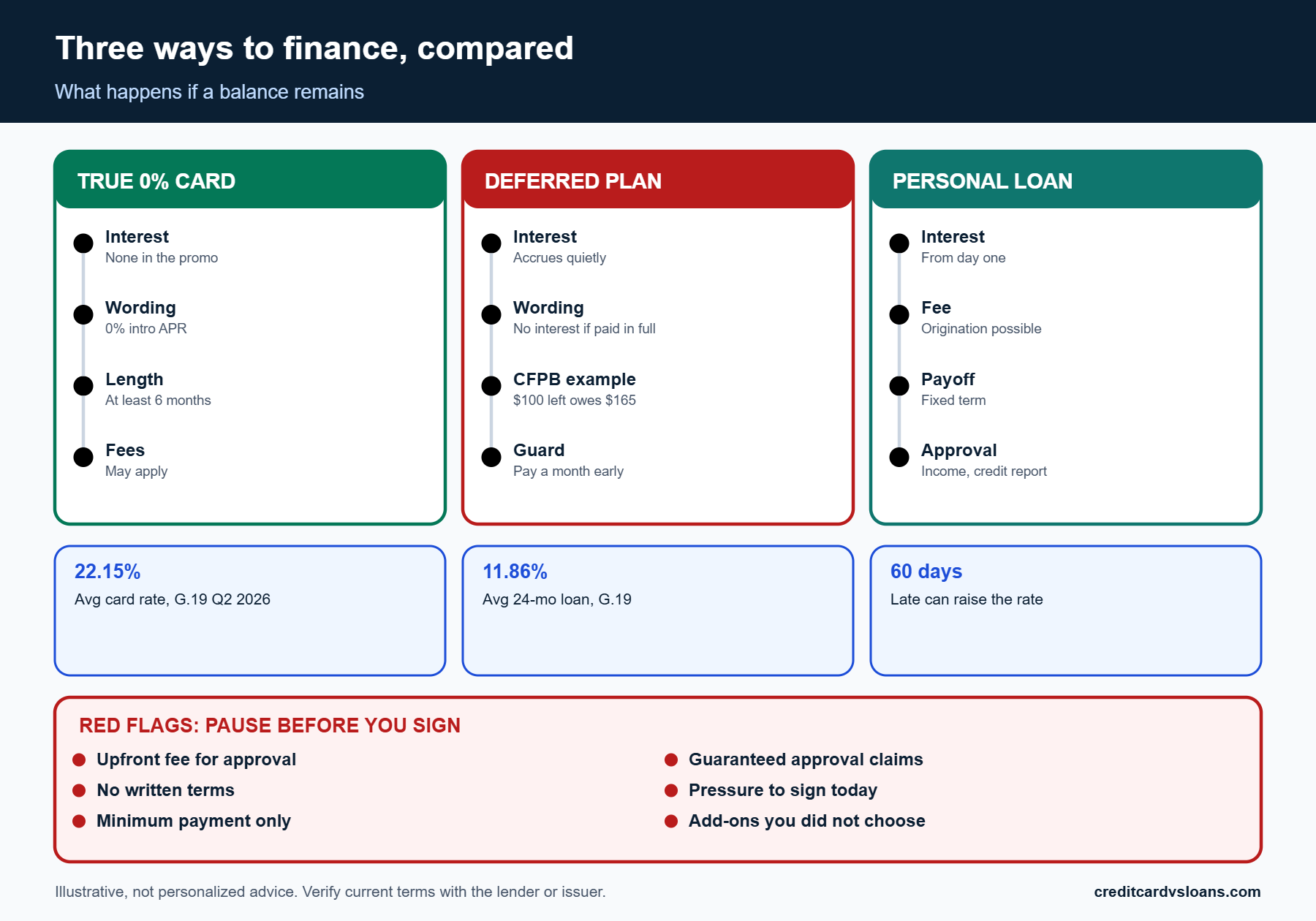 Infographic comparing true 0% APR, deferred interest and personal loan terms for furniture