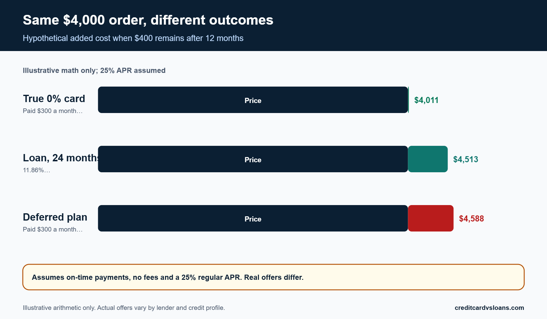 Stacked bar chart of hypothetical cost on a $4,000 furniture purchase under promotional plans and a loan