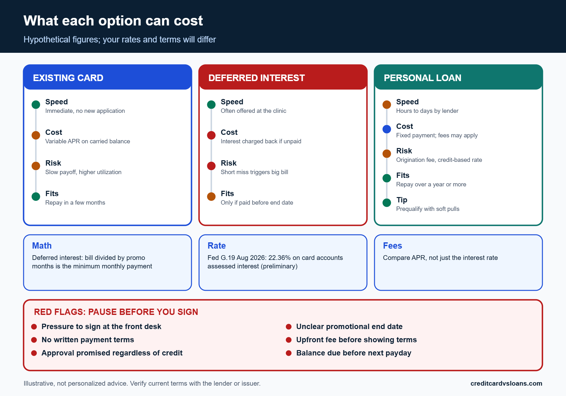 Comparison of costs and risks for existing cards, deferred interest plans and personal loans for a vet bill