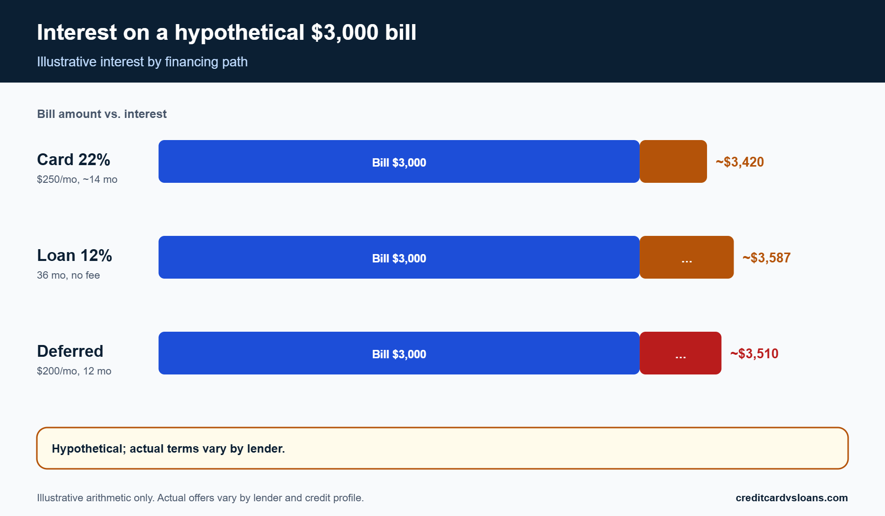 Stacked bars comparing hypothetical interest on a 3,000 dollar vet bill across card, loan and missed deferred interest