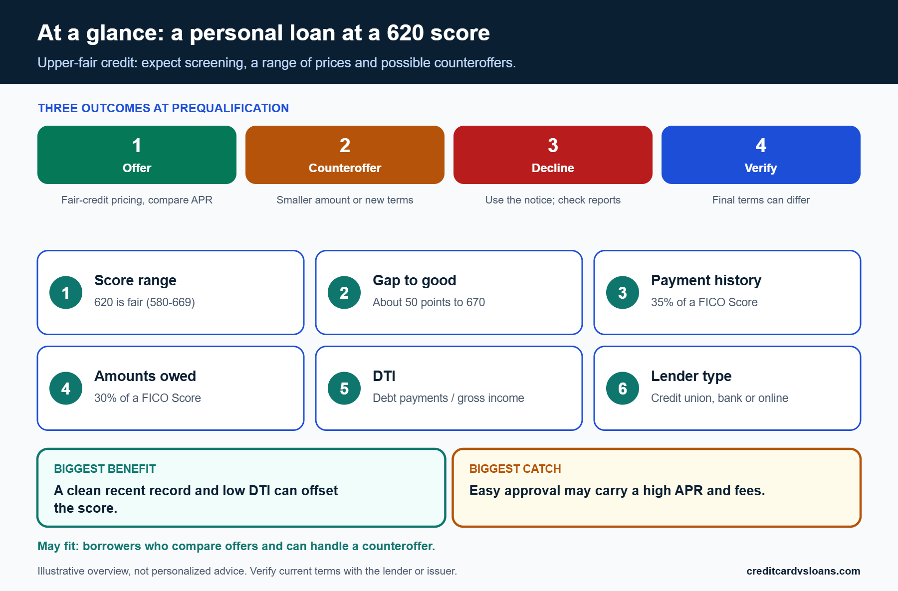 Summary graphic of what to expect from a personal loan application at a 620 credit score
