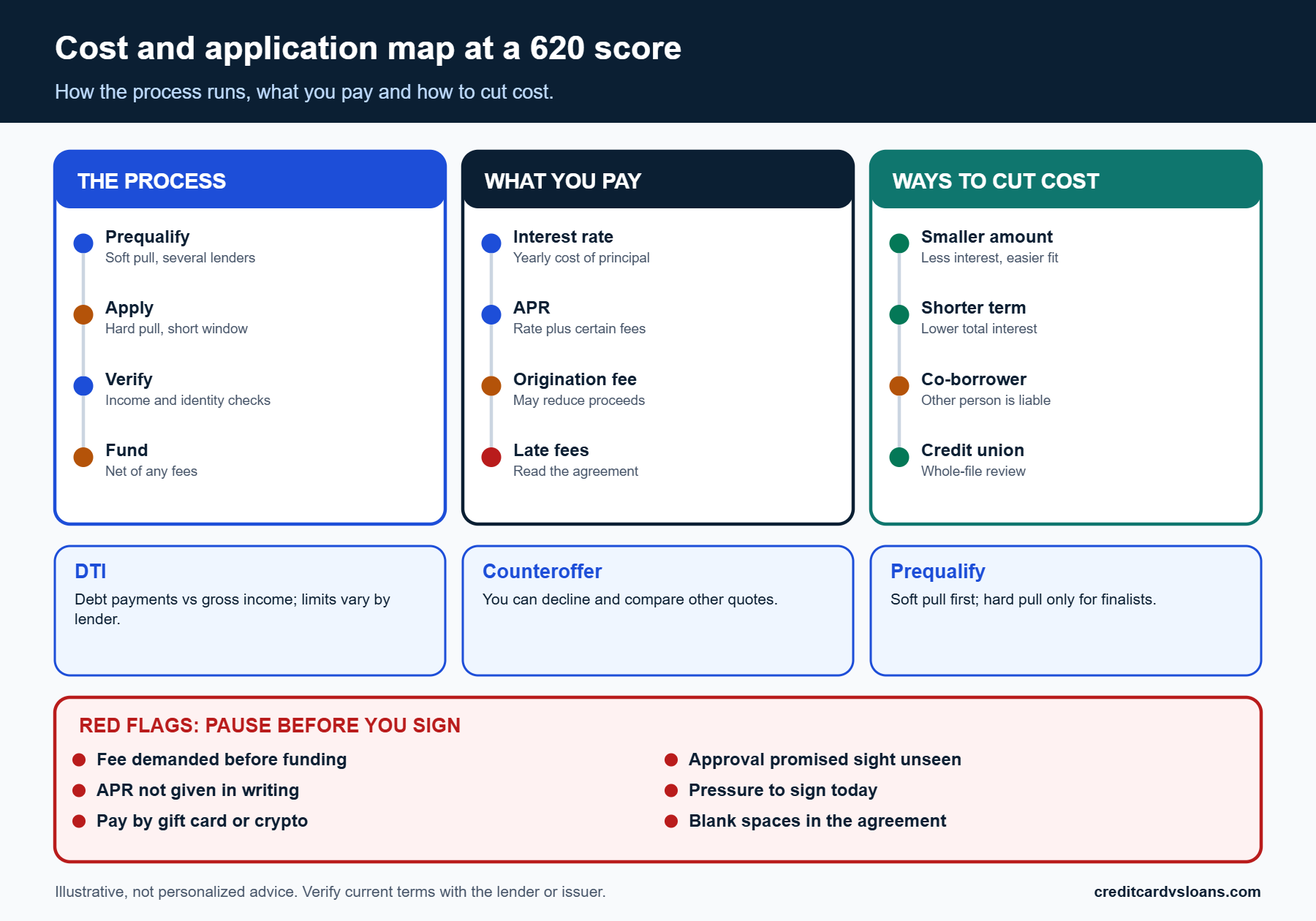 Cost and application map for a 620-score borrower covering lender checks, fees and ways to lower cost
