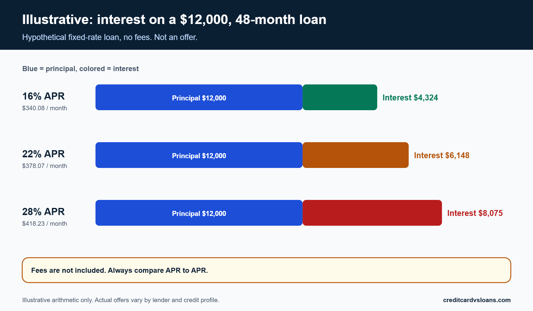 Bar chart of hypothetical interest on a $12,000 48-month loan at 16, 22 and 28 percent APR