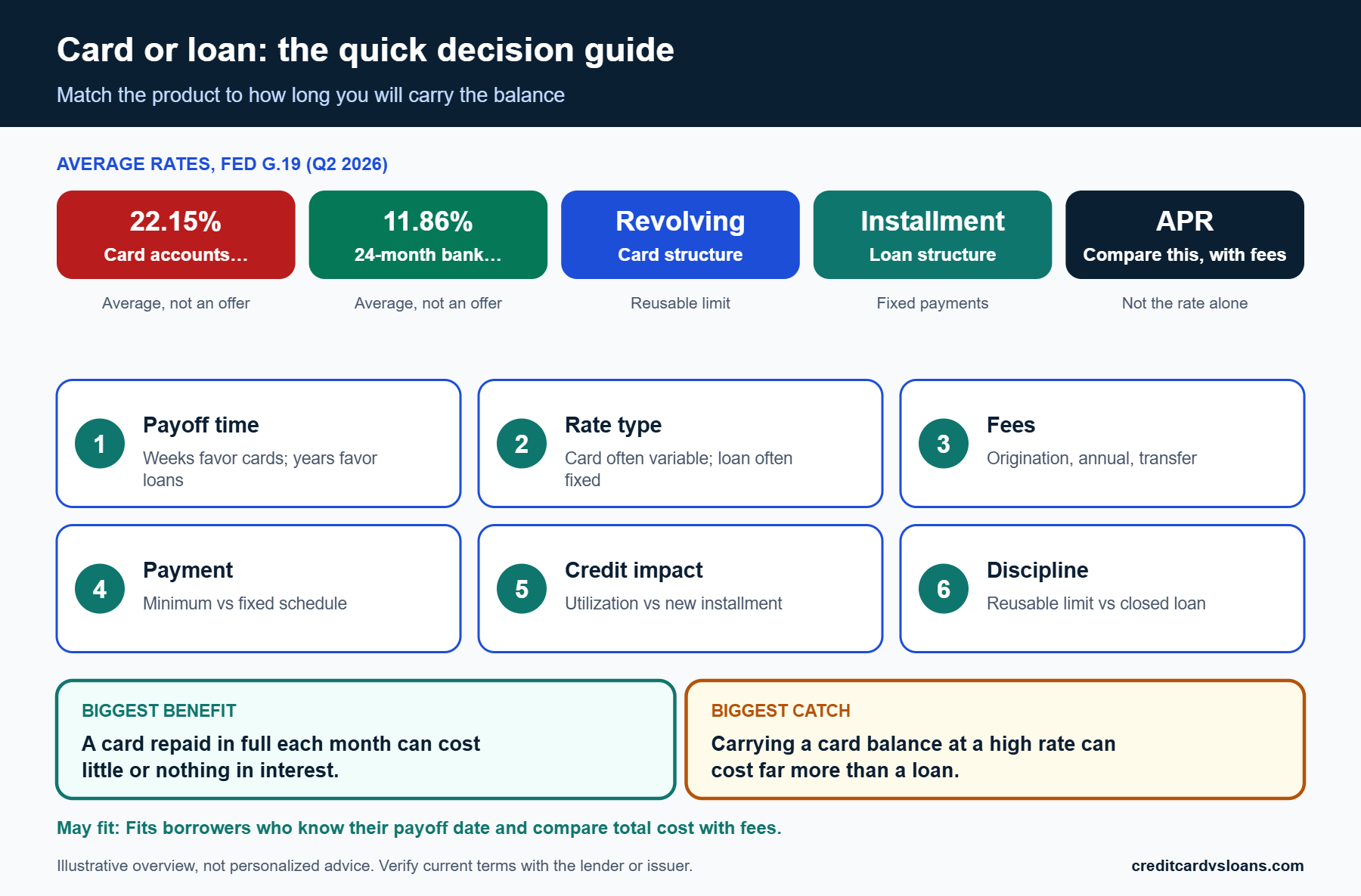 Decision summary infographic comparing when a credit card or a personal loan fits a borrowing need
