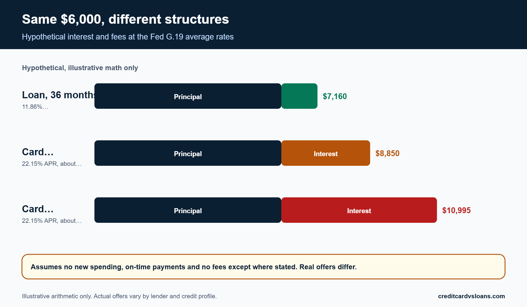 Stacked bar chart of hypothetical interest on a $6,000 balance paid with a loan versus a credit card