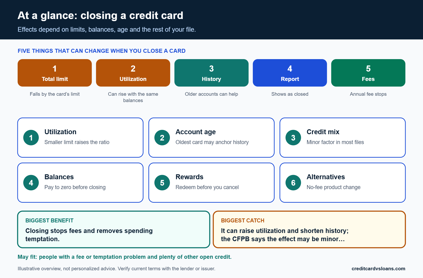 Infographic summarizing how closing a credit card can change utilization and history