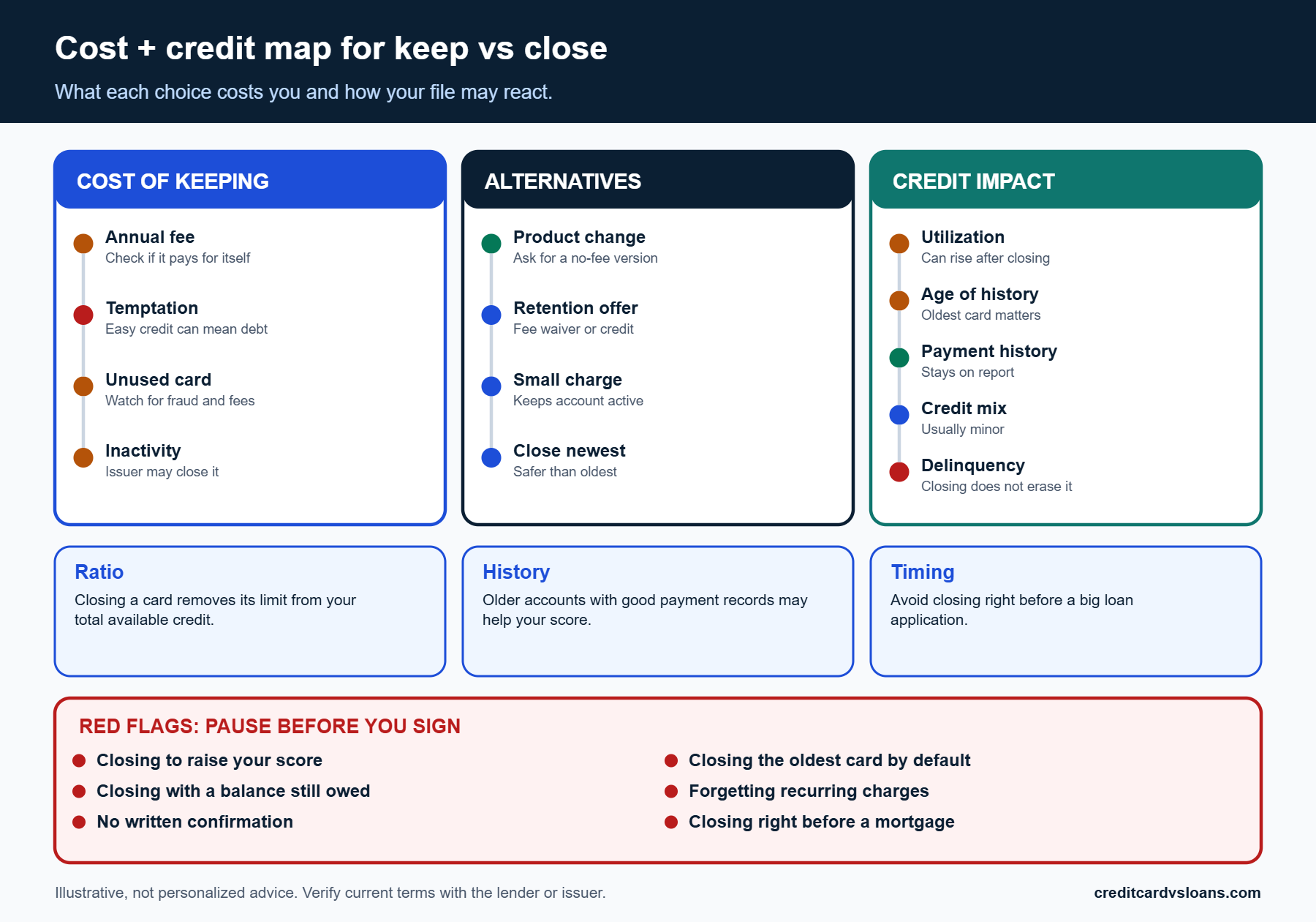 Infographic mapping costs of keeping versus closing a credit card and the credit effects