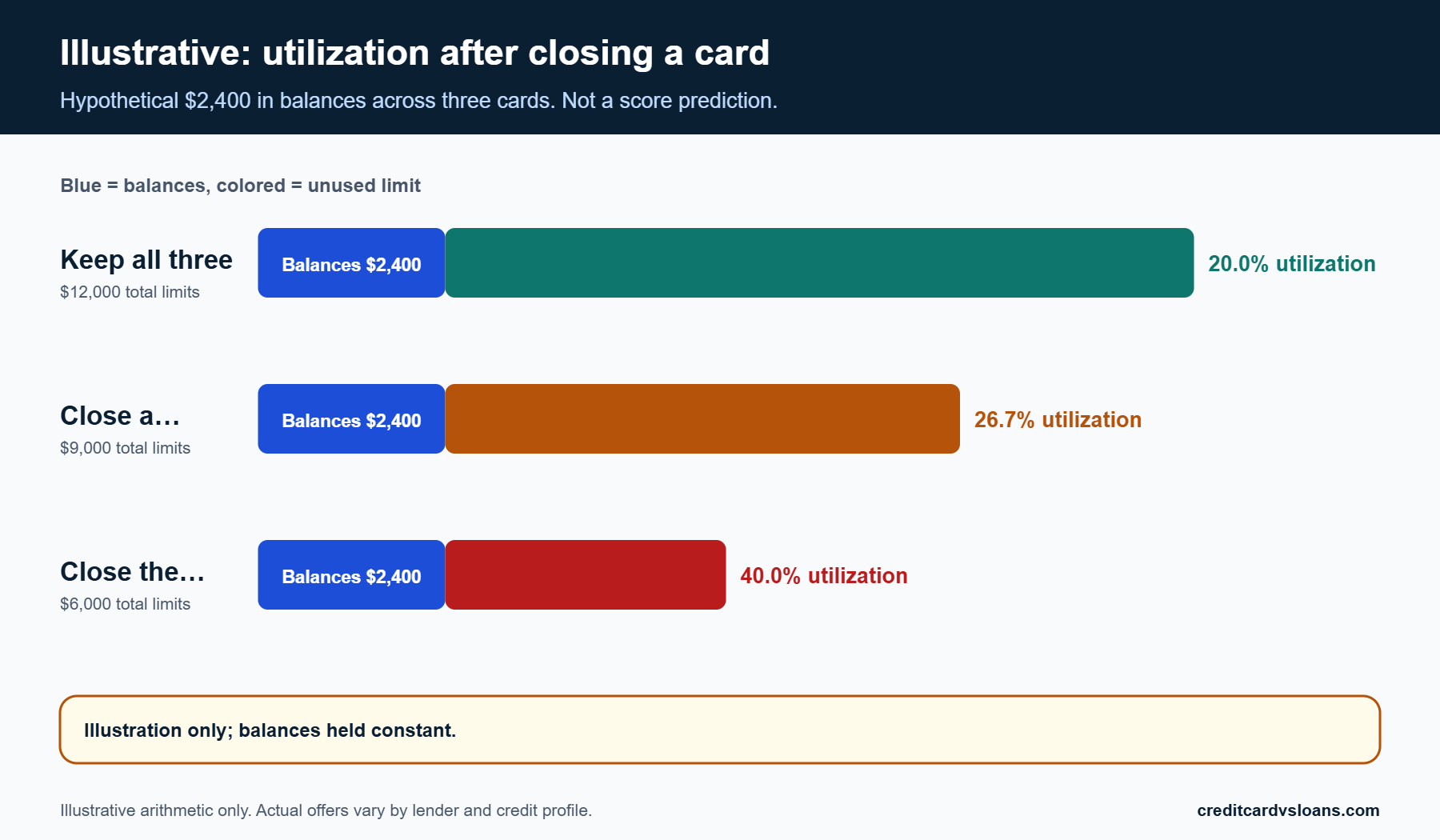 Stacked bar chart of hypothetical utilization before and after closing credit card accounts