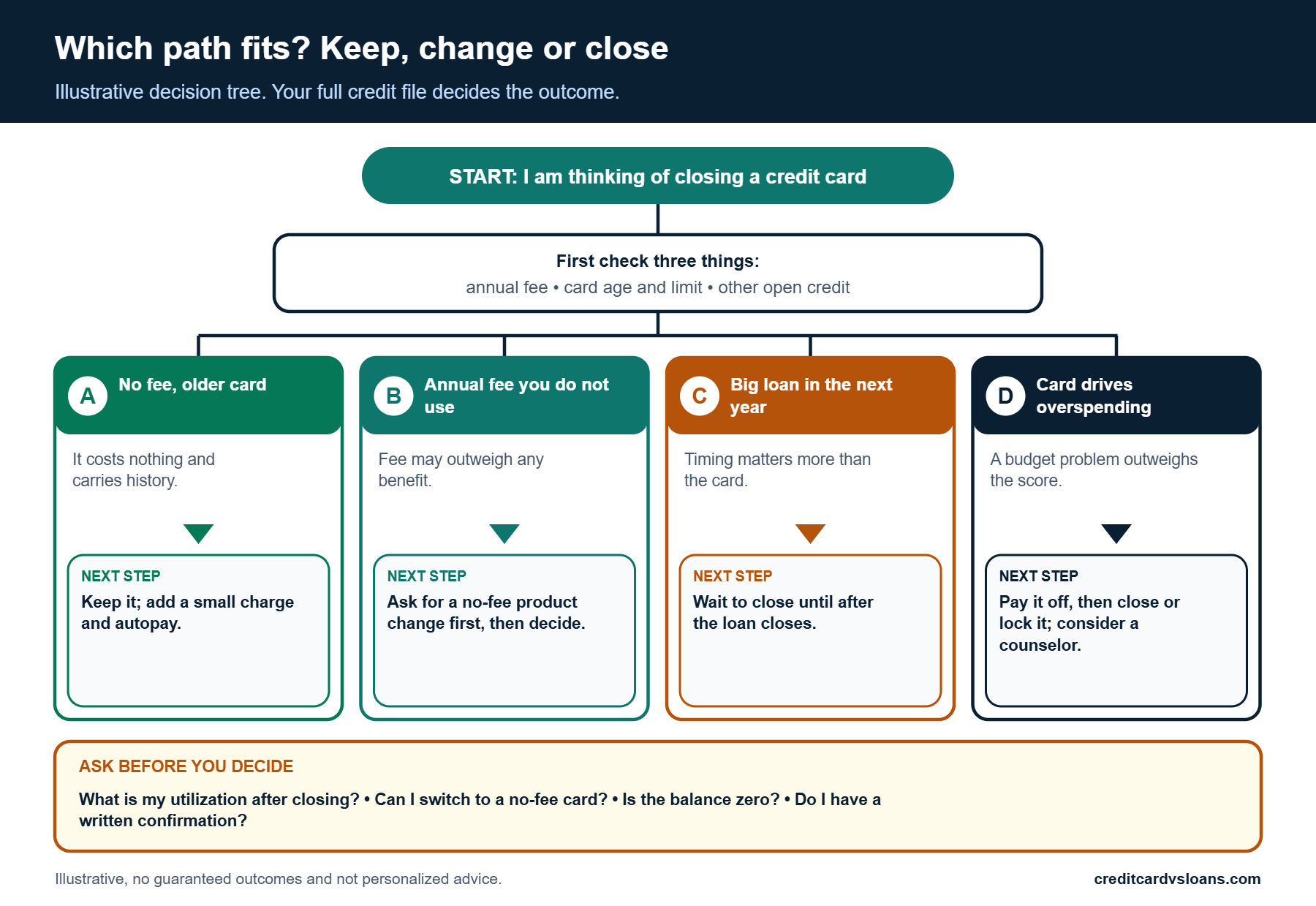 Decision tree for whether to keep, downgrade or close a credit card