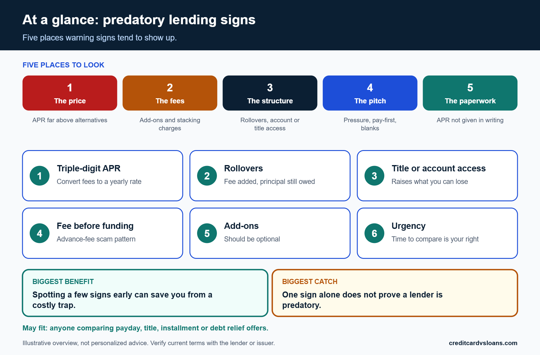 Infographic summarizing five predatory lending signs and the six biggest warning flags
