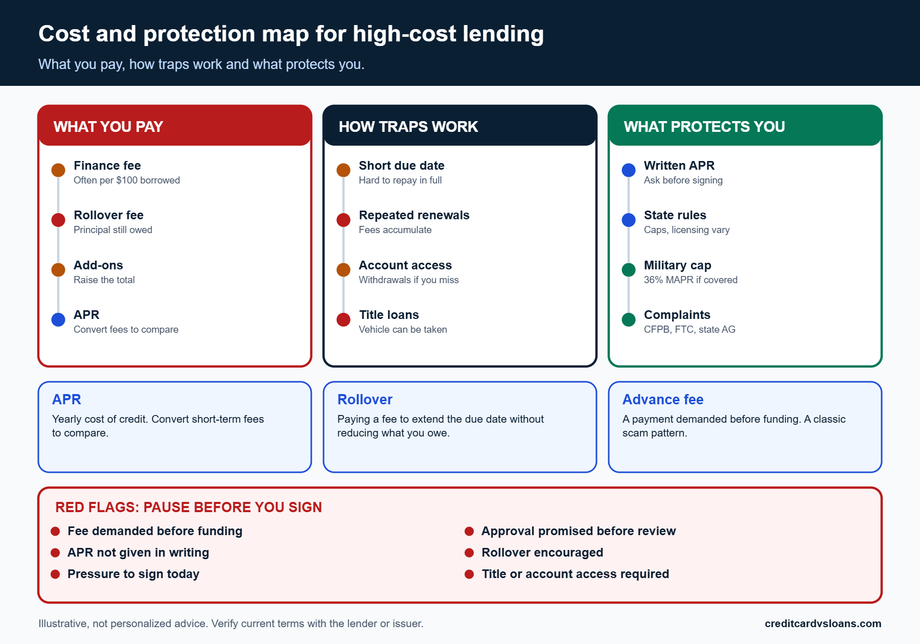 Infographic mapping what predatory lending costs, how rollovers work and the protections available