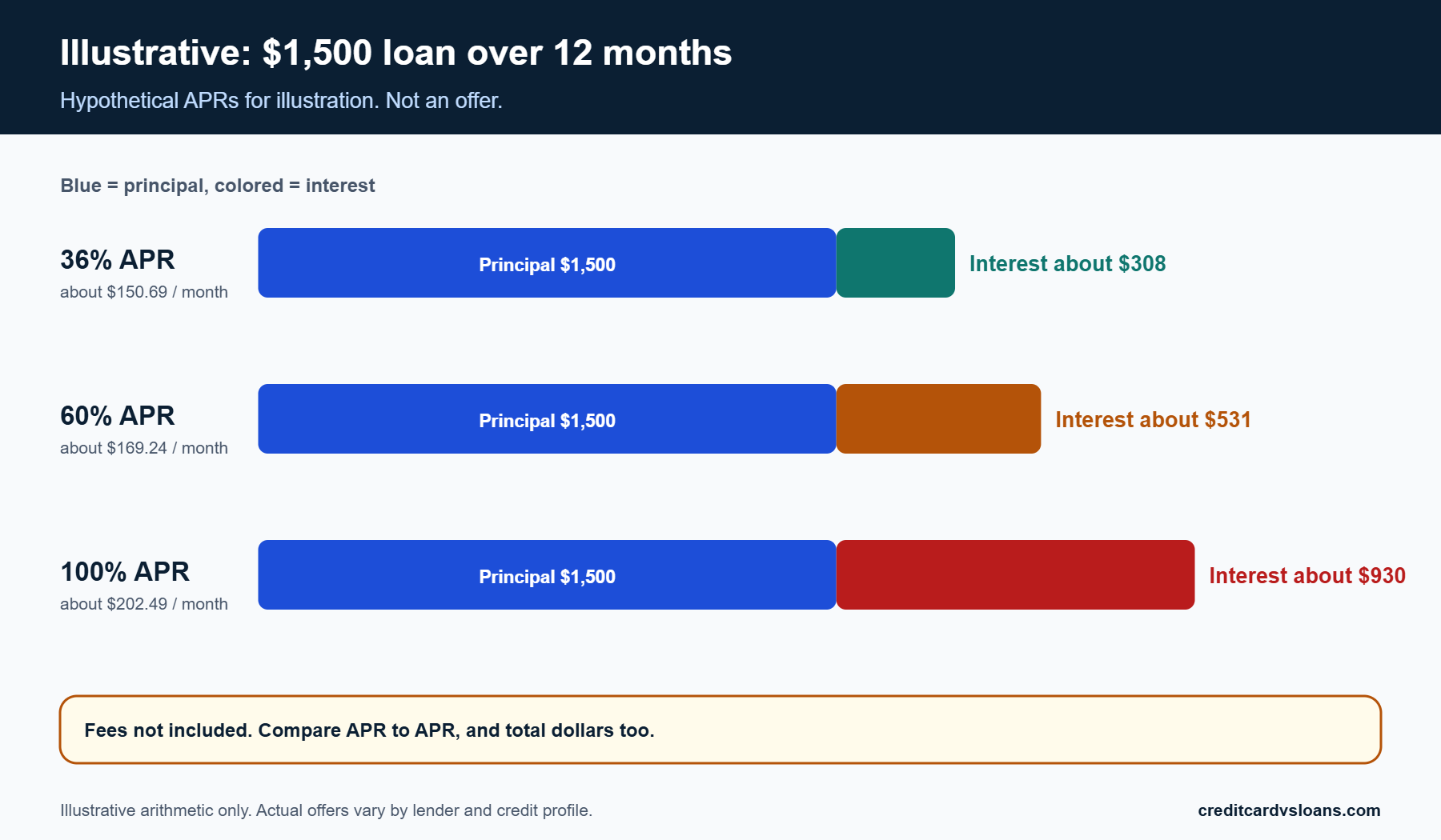 Stacked bar chart of hypothetical interest on a $1,500 12-month loan at 36%, 60% and 100% APR