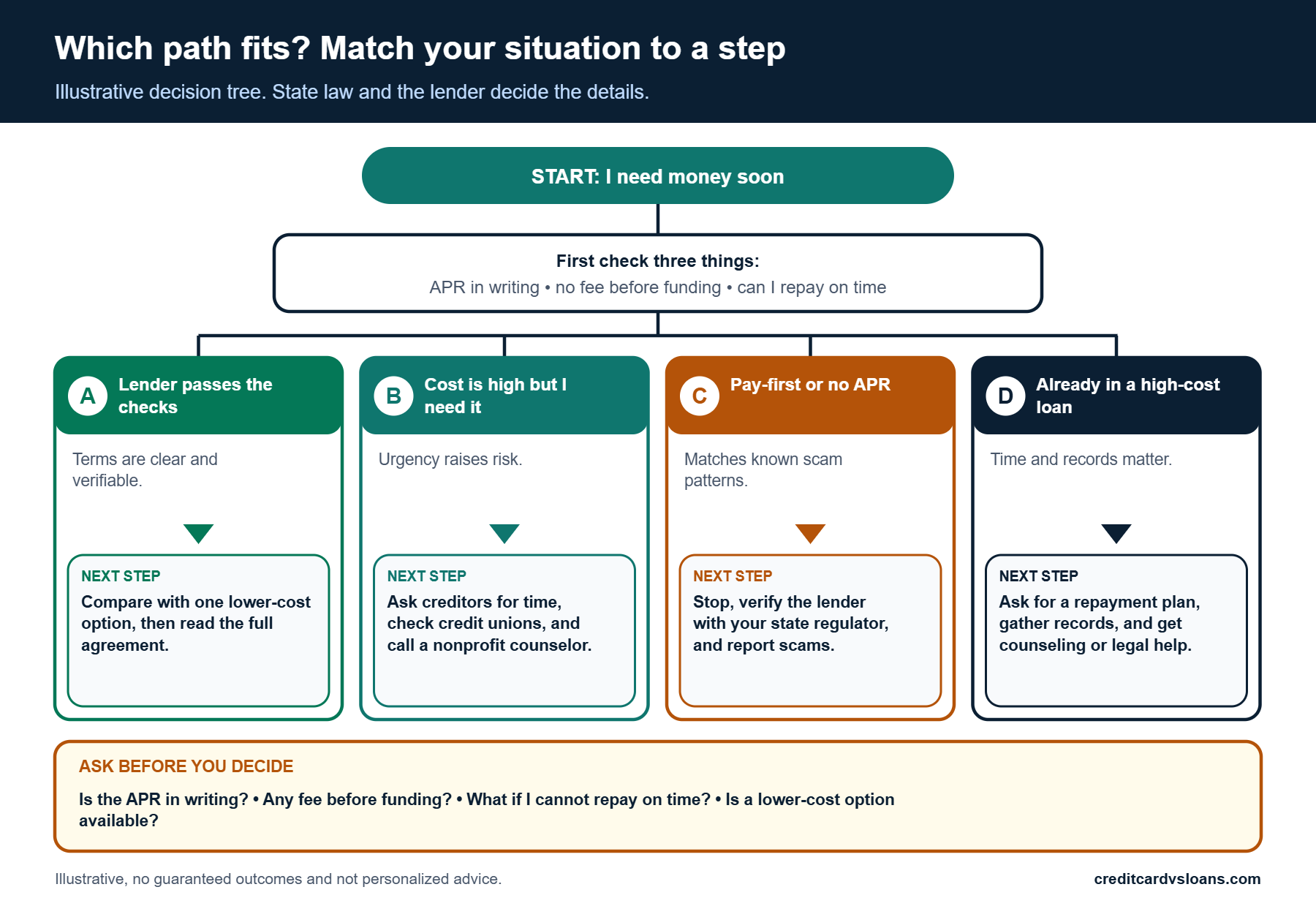 Decision tree matching four borrower situations to a safer next step when facing predatory lending signs