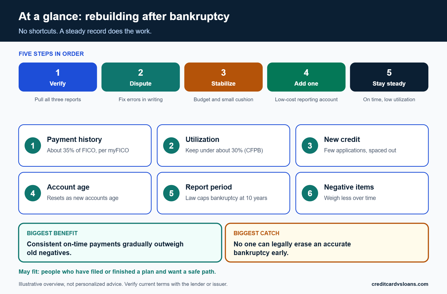 Five-step overview of how to rebuild credit after bankruptcy, from checking reports to patient payments