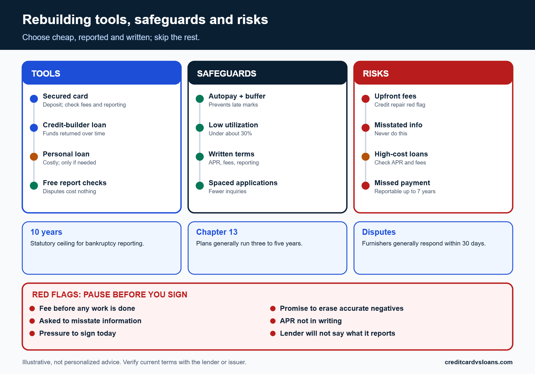 Three-column comparison of rebuilding tools, safeguards and risks after bankruptcy