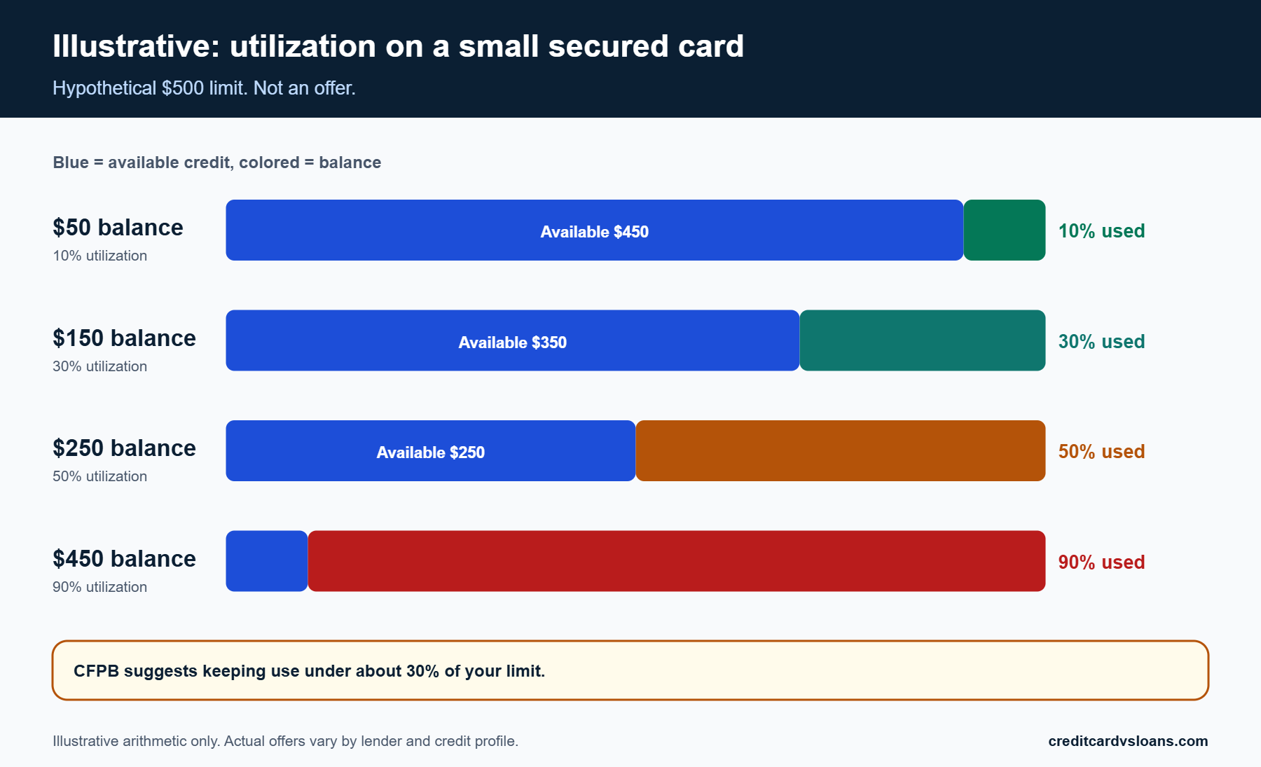 Bar chart of utilization on a hypothetical $500 secured card at four balance levels