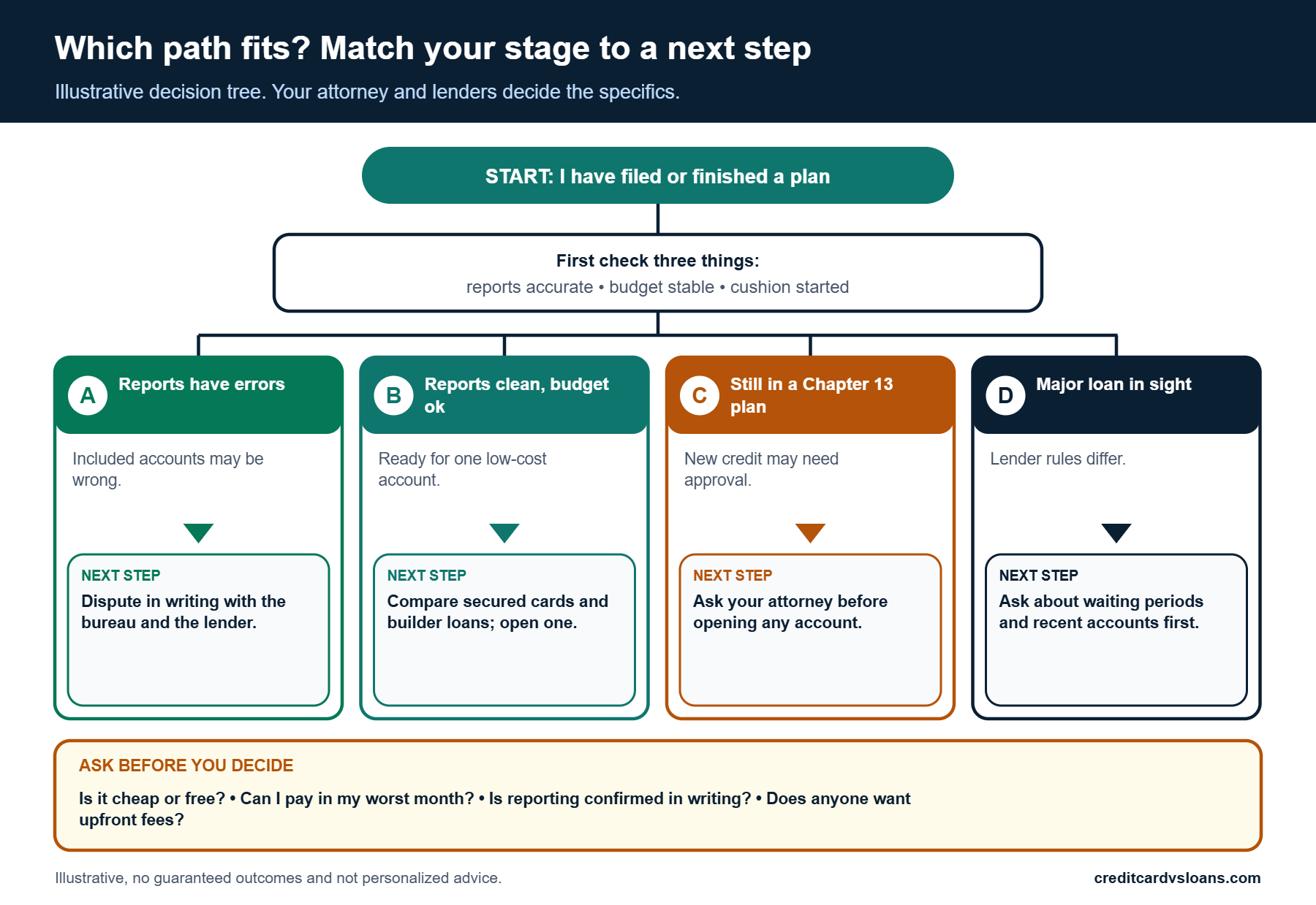 Decision tree matching your stage after bankruptcy to a safe next step