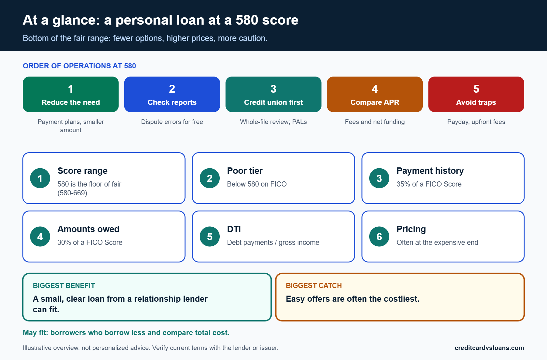 Summary graphic of realistic expectations for a personal loan application at a 580 credit score