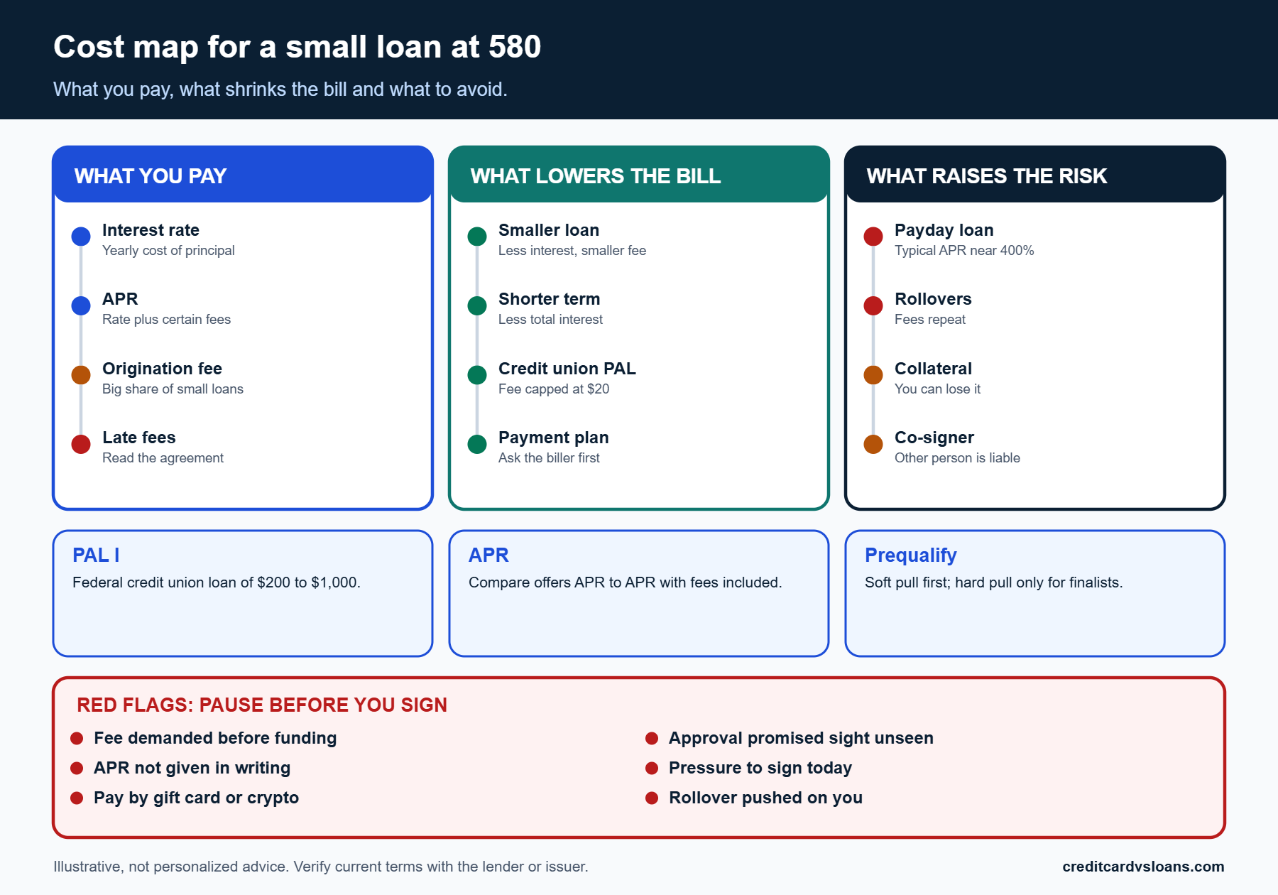 Cost map for a small loan at a 580 score covering fees, term and lower-cost alternatives