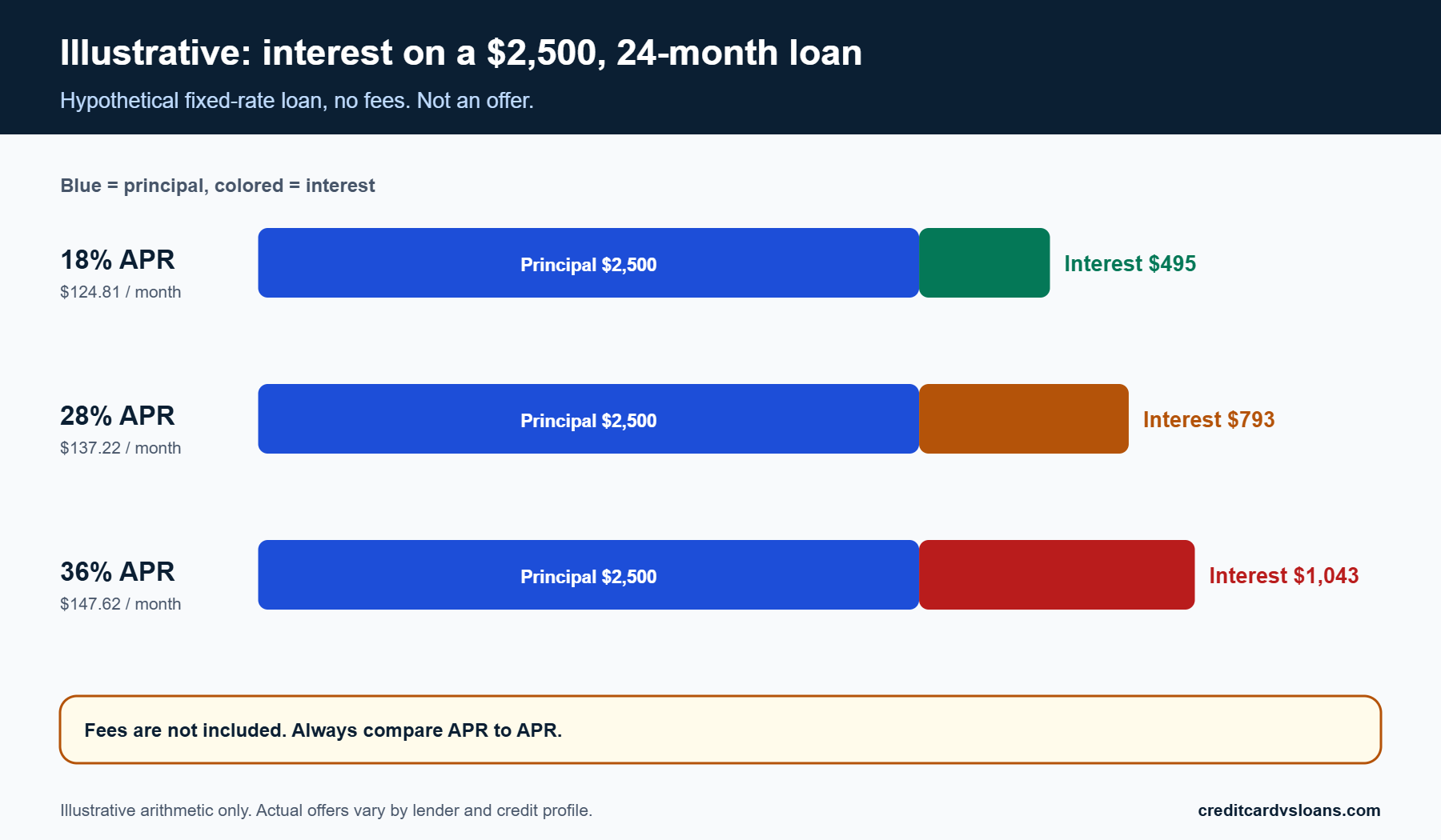 Bar chart of hypothetical interest on a $2,500 24-month loan at 18, 28 and 36 percent APR
