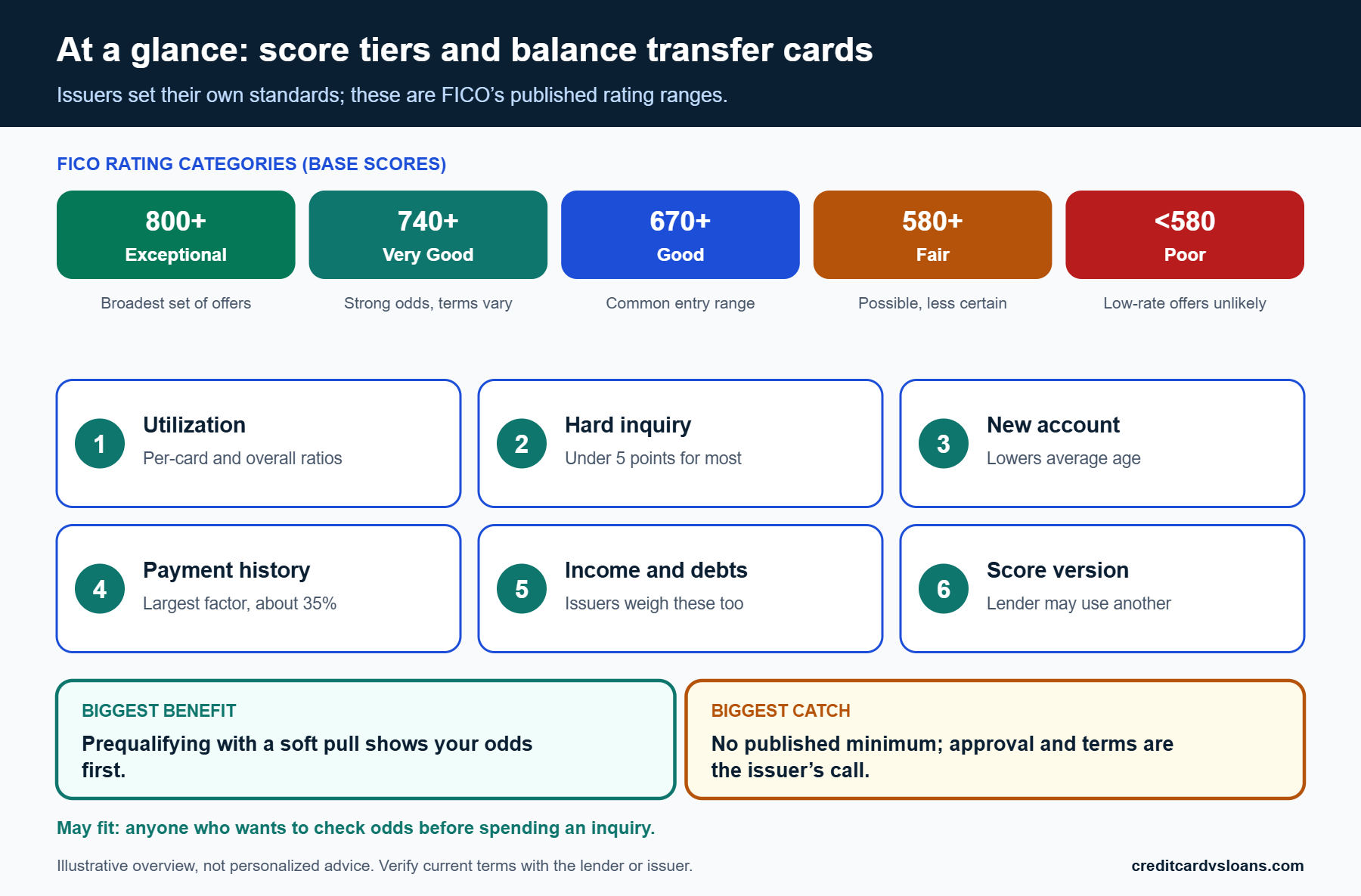 What Credit Score Do You Need for a Balance Transfer Card? 1 Infographic of FICO score tiers and what they may mean for a balance transfer card