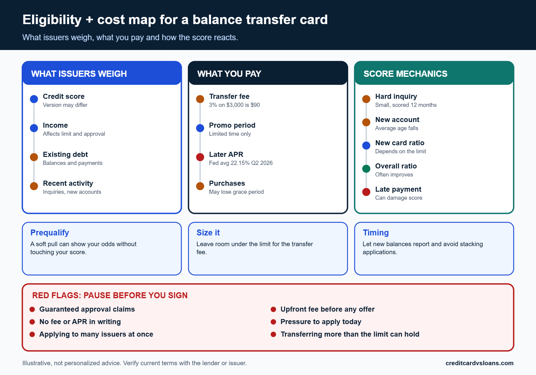 What Credit Score Do You Need for a Balance Transfer Card? 3 Infographic mapping balance transfer eligibility factors, costs and score mechanics