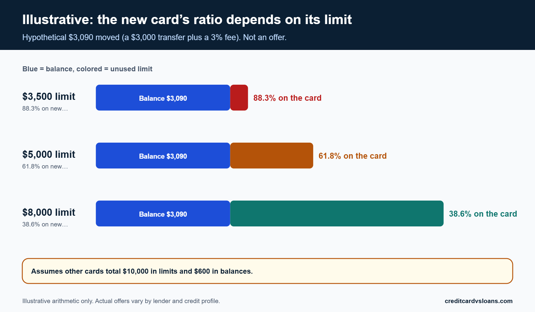 What Credit Score Do You Need for a Balance Transfer Card? 2 Stacked bar chart of hypothetical balance on a new balance transfer card against three possible credit limits