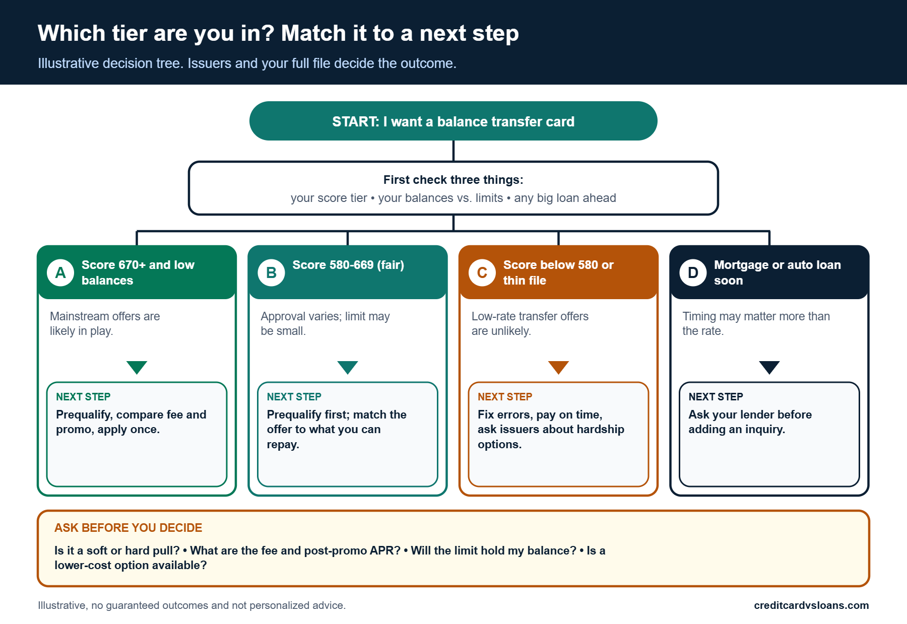 What Credit Score Do You Need for a Balance Transfer Card? 4 Decision tree matching four credit score situations to a balance transfer next step
