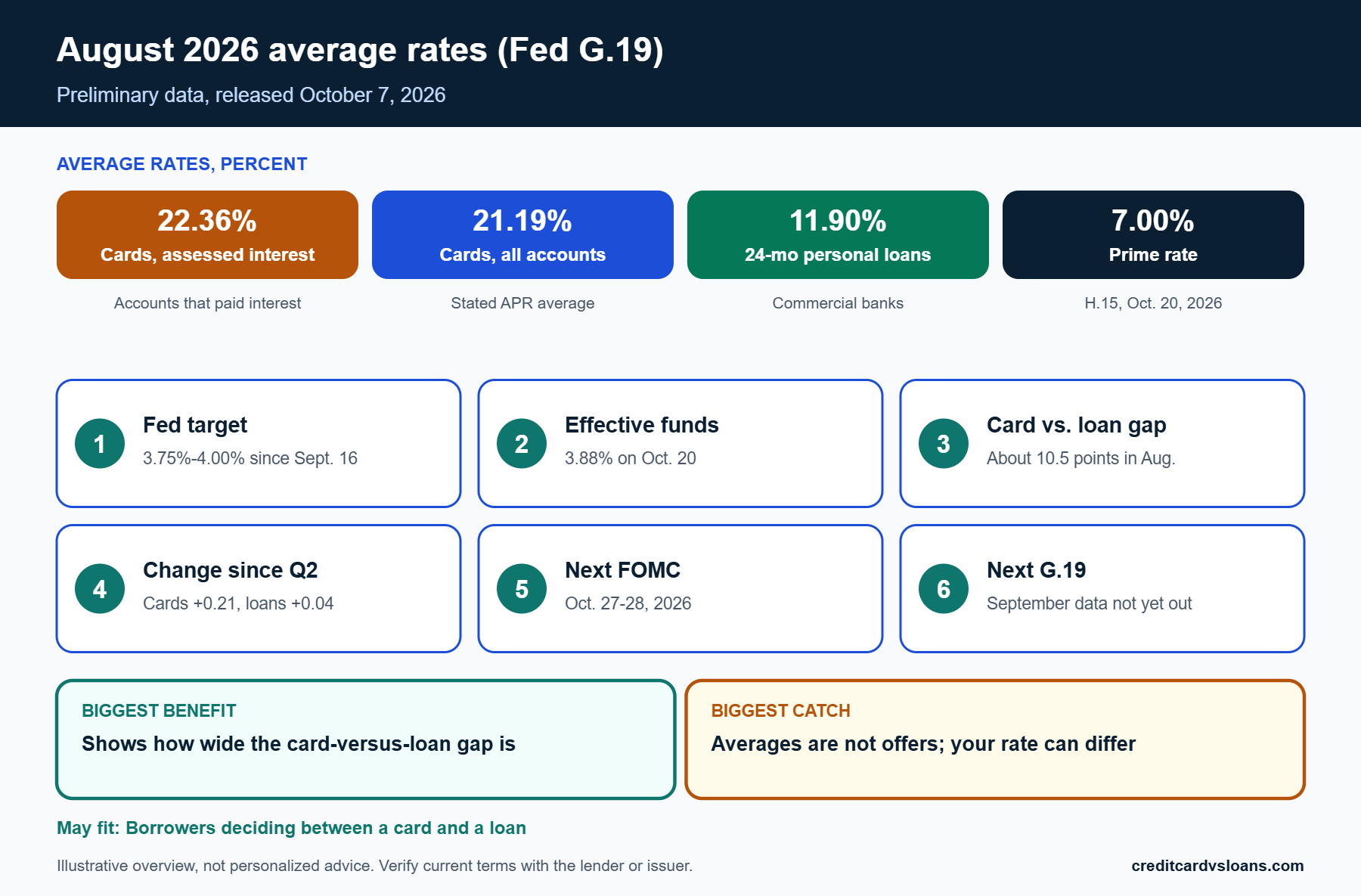 Snapshot of August 2026 Federal Reserve average rates for credit cards and 24-month personal loans